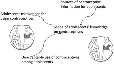 Frontiers Framing Contraceptive Use Motivations Among